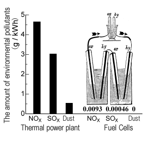 About Fuel Cells