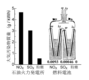 燃料電池概説図１